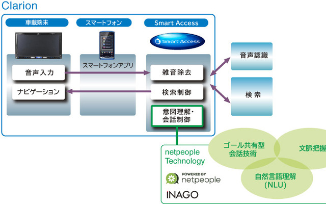 クラリオン・自然対話型音声認識