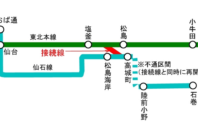 工事施行が認可されたJR東日本の東北・仙石接続線。東北本線塩釜～松島間の中間から分岐し、仙石線松島海岸～高城町間の中間に合流する。