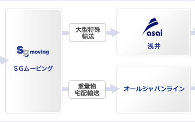 SGムービング、オールジャパンライン／浅井と提携、大型特殊品や重量物の輸送ニーズに対応