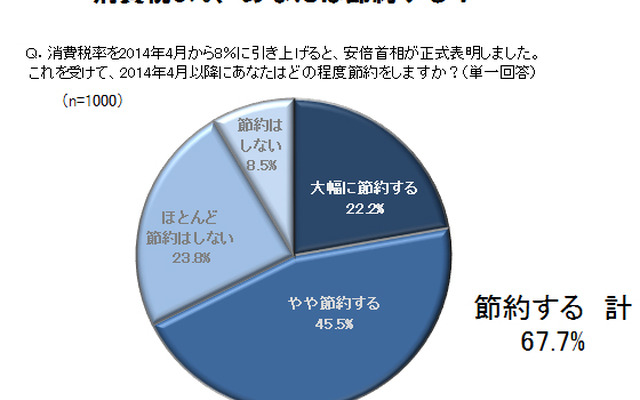 消費税8％で節約するか