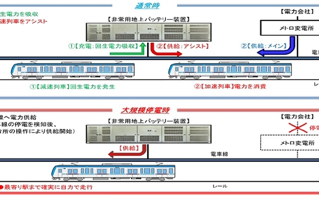 非常用地上バッテリー装置の仕組み。回生ブレーキによって発生した電力を一時的に貯蔵し、停電時には最寄り駅までの自力走行電力を供給する。
