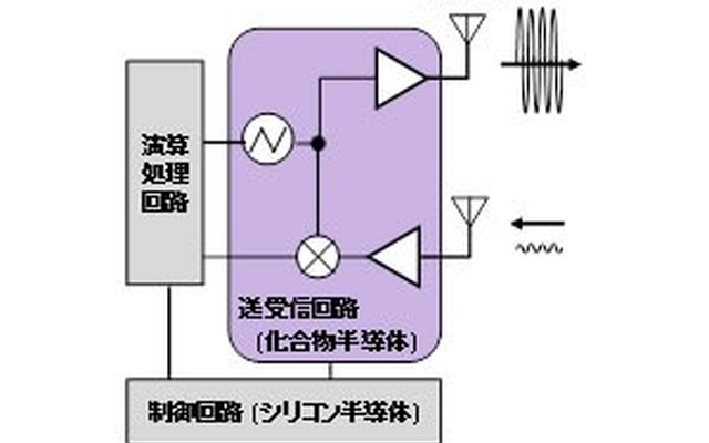化合物半導体を用いたミリ波送受信ICの構成
