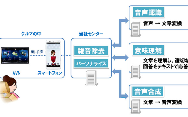 音声対話型エージェントの仕組み
