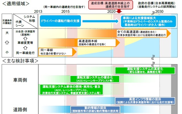 オートパイロットシステムに関する検討会、自動運転を実現するためのロードマップを公表