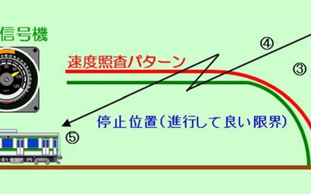 JR東日本が開発した無線式列車制御システム「ATACS」の仕組み。無線で車両～地上間の双方向通信を行う。