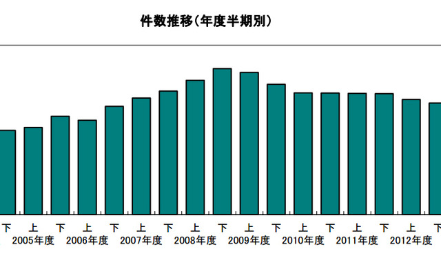 倒産件数推移