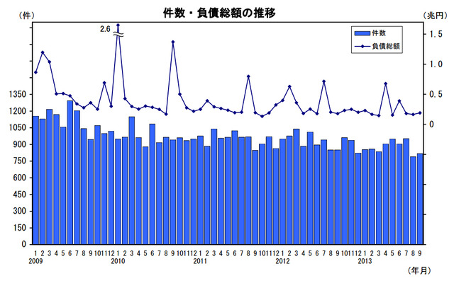 倒産件数・負債増額の推移