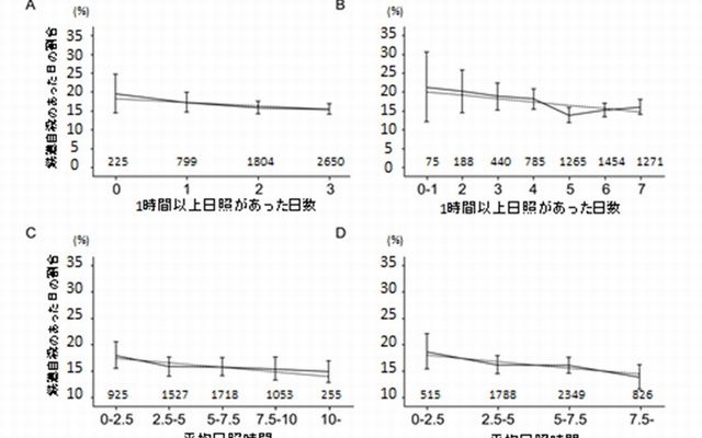 線形確率モデルによる解析