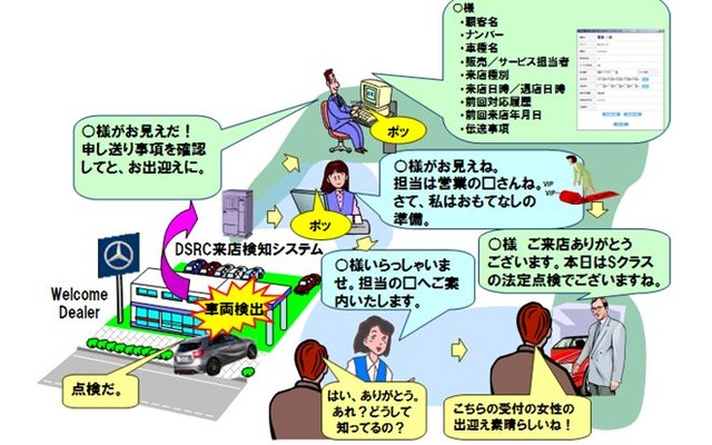 DSRC来店検知システムのイメージ