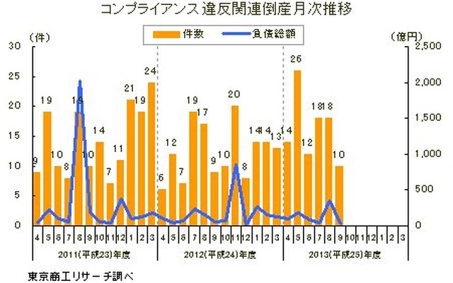 東京商工リサーチ、コンプライアンス違反が一因となった倒産