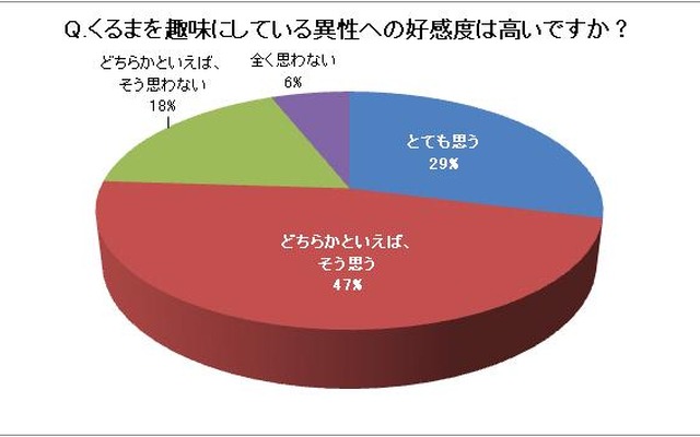 くるまを趣味にしている異性への好感度