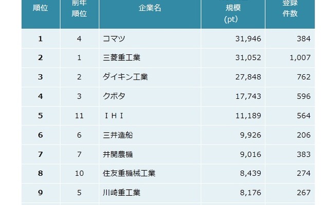 パテント・リザルト、「機械・造船」業界特許資産ランキング