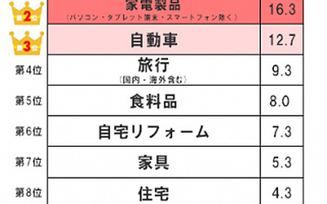 増税前に買いたいものランキング
