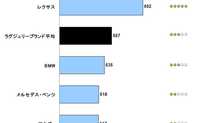 純正カーナビ顧客満足度調査（ラグジュアリーブランド）