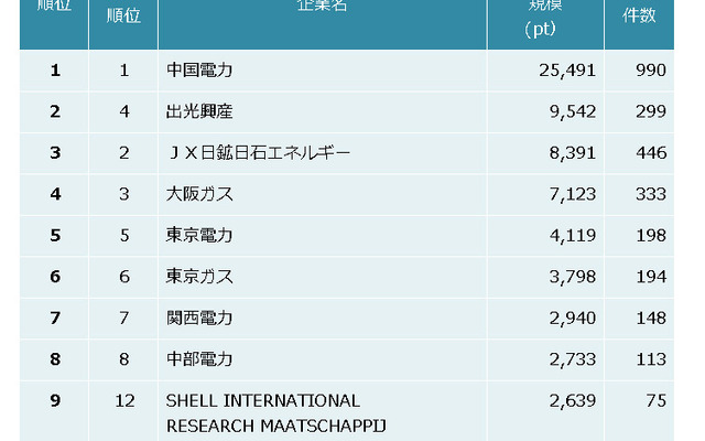 石油・エネルギー　特許資産規模ランキング