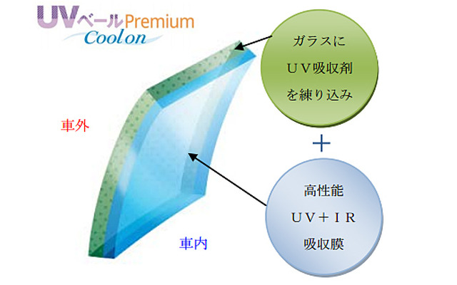旭硝子・UVベール プレミアムシリーズ