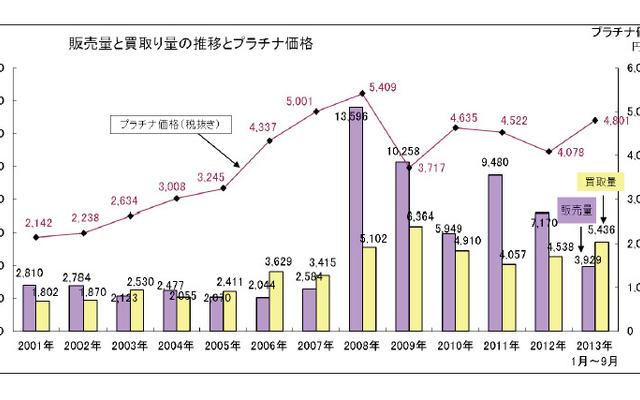 販売量と買い取り量の推移とプラチナ価格