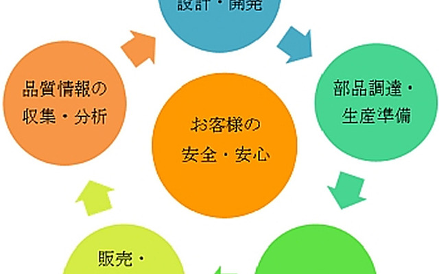 「クルマづくりの品質サイクル」イメージ