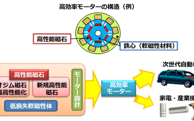 次世代高性能モーターのイメージ