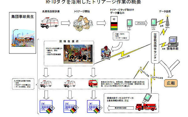 イモビライザー技術が大規模災害の救急活動に有効