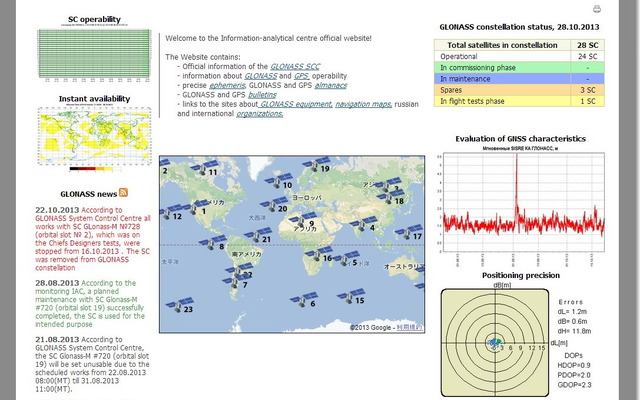 IAC公表による現在のGLONASS測位衛星網