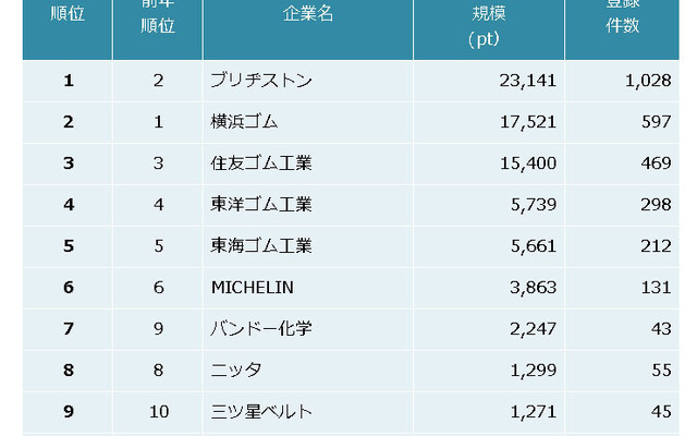 ゴム製品業界　特許資産規模ランキング