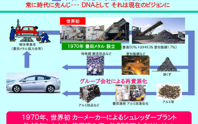 トヨタグループ、リデュース・リユース・リサイクルの取り組み