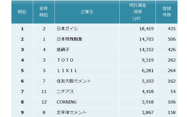 窯業業界 特許資産の規模ランキング