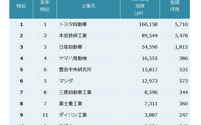 自動車メーカー 特許資産の規模ランキング