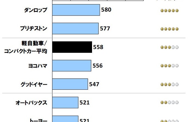 リプレイスタイヤ顧客満足度調査・軽自動車/コンパクトカー
