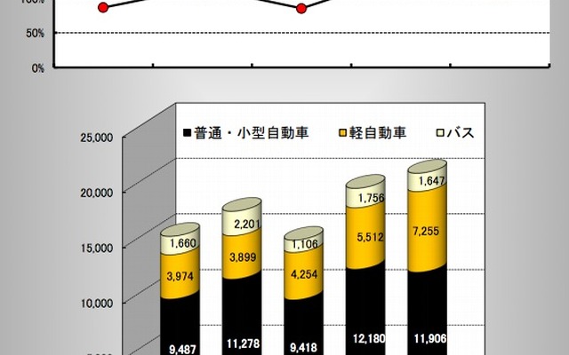福祉車両の販売実績、2013年度上半期