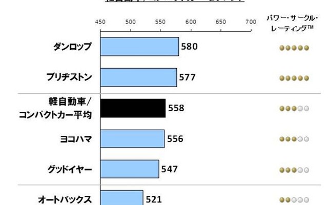 2013年日本リプレイスタイヤ顧客満足度調査