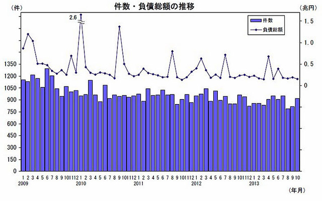 件数・負債総額の推移