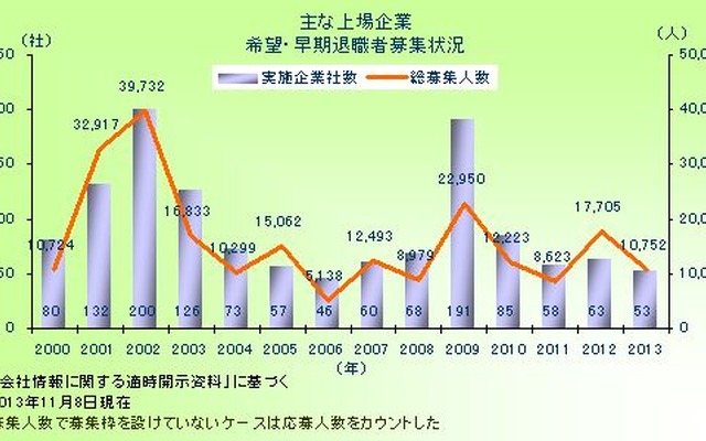 東京商工リサーチ、早期希望退職を募集した上場企業調査（2013年）
