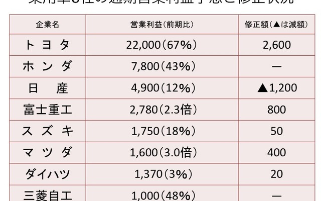 【池原照雄の単眼複眼】乗用車8社、ピーク上回る収益体質に