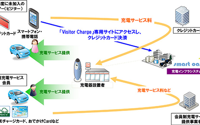 ビジターチャージ機能の概念図