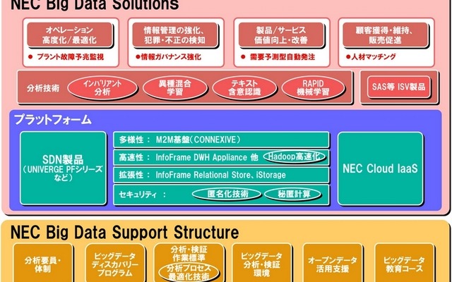「NEC Big Data Solutions」の概要