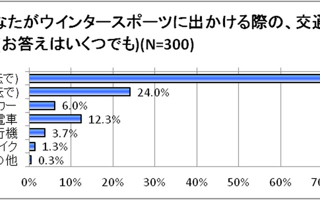 ウィンタースポーツに出掛ける際の交通手段