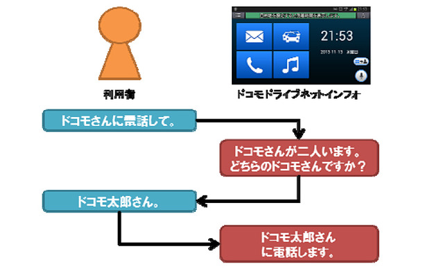 ドコモ ドライブネットインフォ