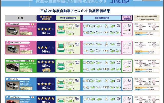 国土交通省、2013年度自動車アセスメントの前期試験結果を公表