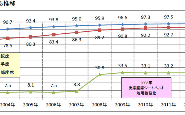 シートベルト着用率・一般道路における推移