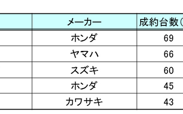 バイクオークション成約ランキング