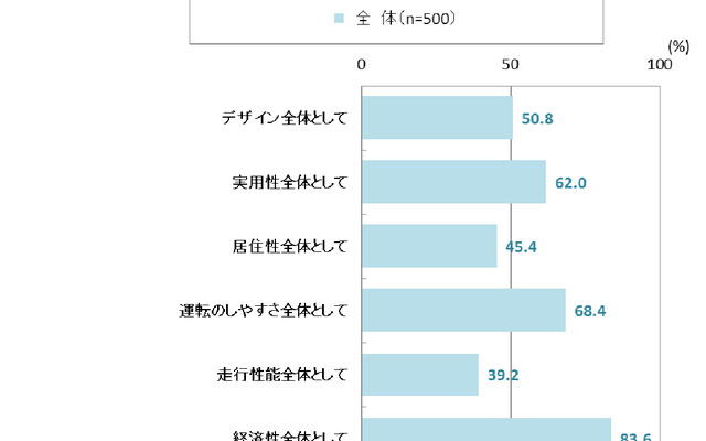 購入する前に軽自動車に持っていた期待