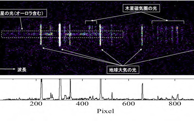 極端紫外線分光装置（EUV）で撮像した木星のスペクトル。観測時刻は平成25年11月19日10:51（日本標準時）。露出時間は５分間。スリット幅は10秒角。左側が視野ガイドカメラ（FOV）の画像で、そのスリットを通り抜けてきた光の極端紫外線分光画像が右側である。右側の図の横軸は波長を表し、左端から右端までがおよそ150ナノメートルから50ナノメートル(1ナノメートルは1ミリメートルの100万分の1)の範囲に対応している。広がって観測されているのは主に地球周辺の大気の光で、そのほかに、木星磁気圏の光や、木星オーロラなども検出されている。