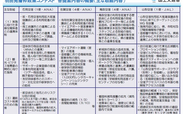 羽田発着枠政策コンテスト