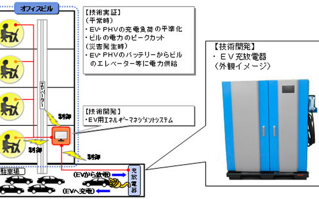 EVやPHVのバッテリーを利用した電力供給システム