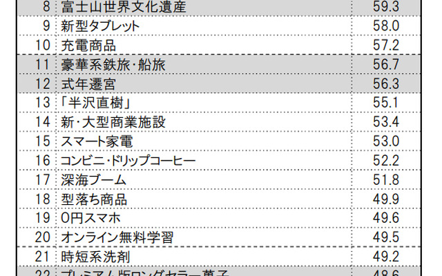 今年のときめき ランキング（総合）