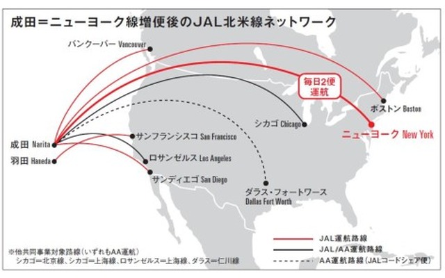 JAL、成田～ニューヨーク線を1日2便に増便