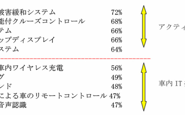 自動車先進技術・装着意向の高い10装備