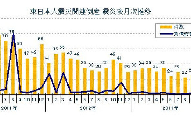 東日本大震災関連倒産 震災後月次推移